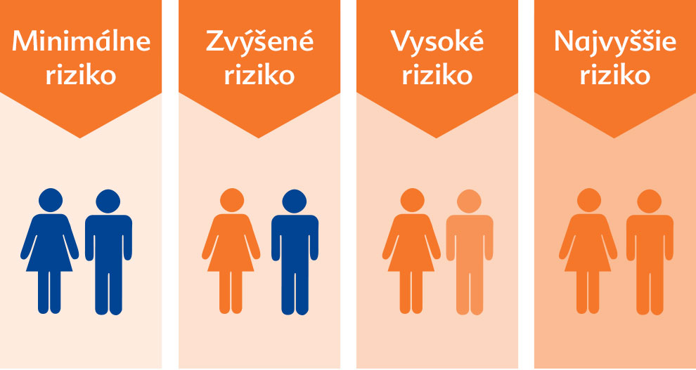 Štyri panely so štylizovanými ľudskými postavami vo dvojiciach, každá označená iným stupňom rizika v češtine.