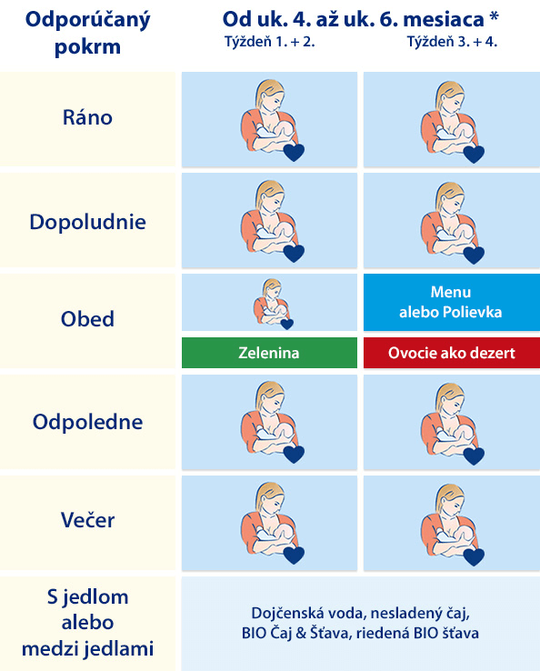 Štruktúrovaná tabuľka s podrobným denným rozvrhom kŕmenia dieťaťa, rozdelená do dvoch vekových skupín, s konkrétnymi činnosťami a položkami, ktoré sa majú vykonať v každom čase.